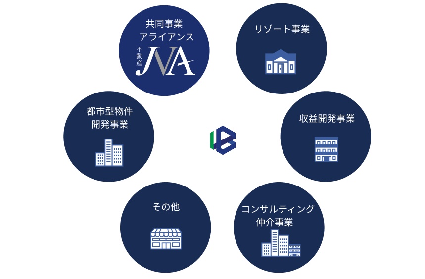 事業内容-共同事業アライアンスjva、リゾート事業、収益開発事業、コンサルティング仲介事業、都市型物件開発事業、その他