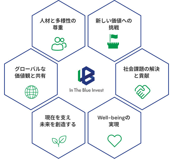 人材と多様性の尊重、新しい価値への挑戦、グローバルな価値観と共有、社会課題の解決と貢献、現在を支え未来を創造する、Well-beingの実現
